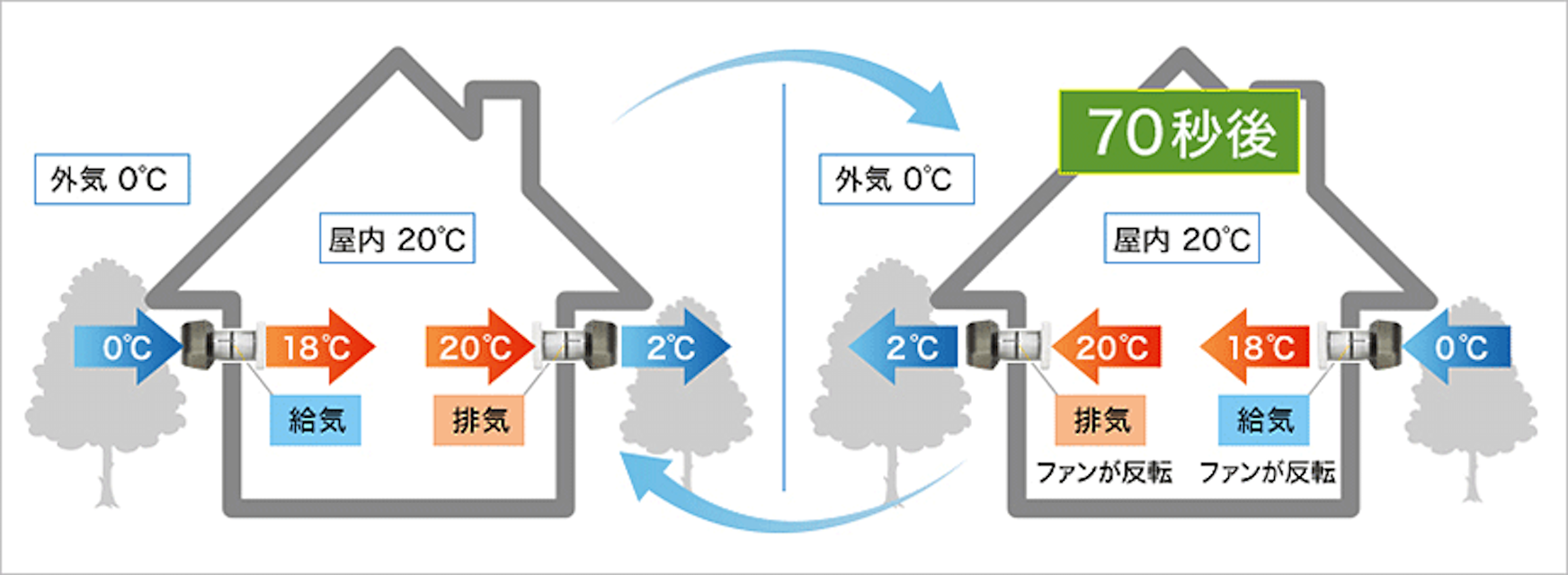 ダクトレス熱交換システムとは 後編 スタッフブログ 愛知県一宮市の注文住宅なら高コスパ高性能のニッケンホーム