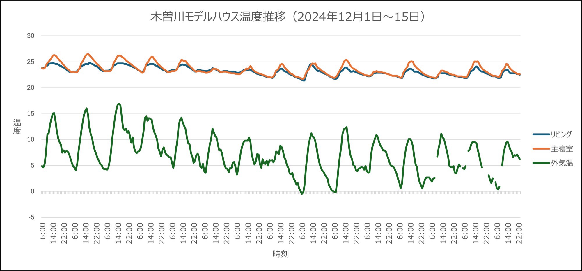 室内外の温度を計測。数値が示す冬場の高断熱住宅の快適さ